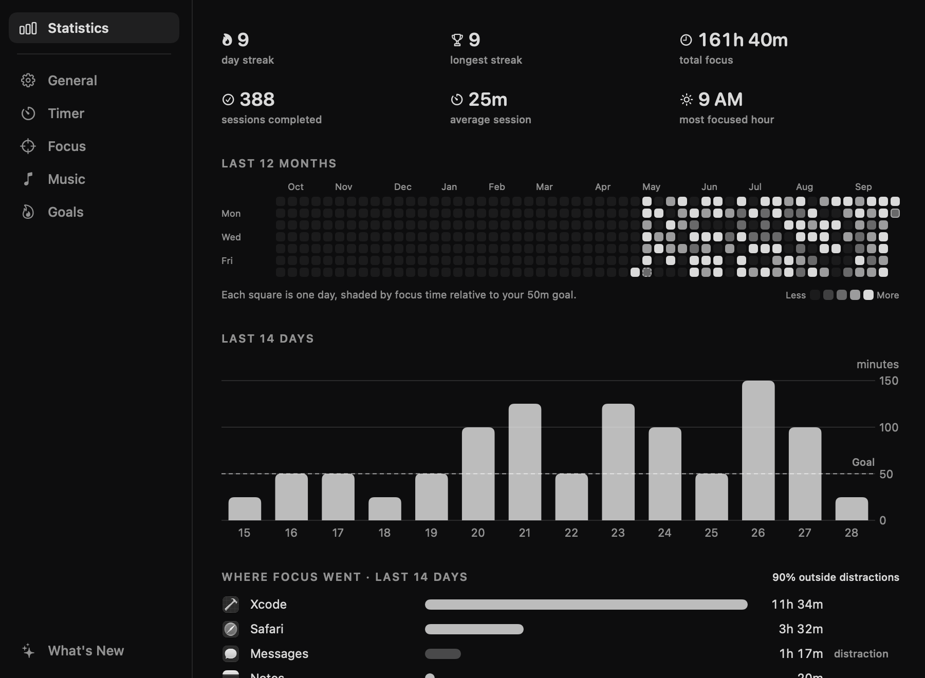 The Hourlet window on Statistics, with Settings and What's New in the sidebar: streak and totals, a 12-month heatmap, a 14-day bar chart, and a Where focus went list showing time per app.
